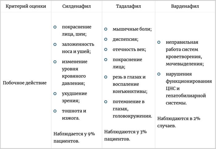 Побічні ефекти варденафілу, тадалафілу та силденафілу