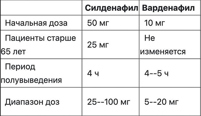 Силденафіл і варденафіл