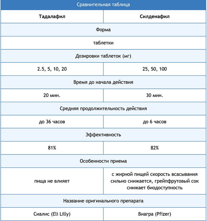 Тадалафіл і силденафіл