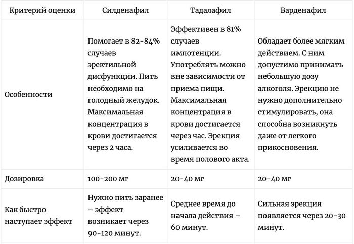 Варденафіл, тадалафіл і силденафіл